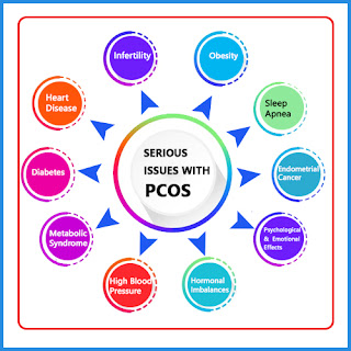 What are the serious issues with PCOS?